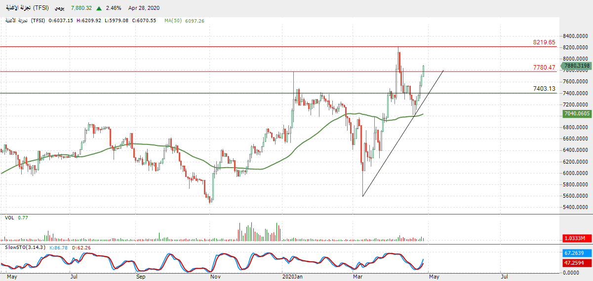 الرسم البياني لمؤشر قطاع تجزئة الأغذية الرسم البياني لمؤشر قطاع تجزئة الأغذية